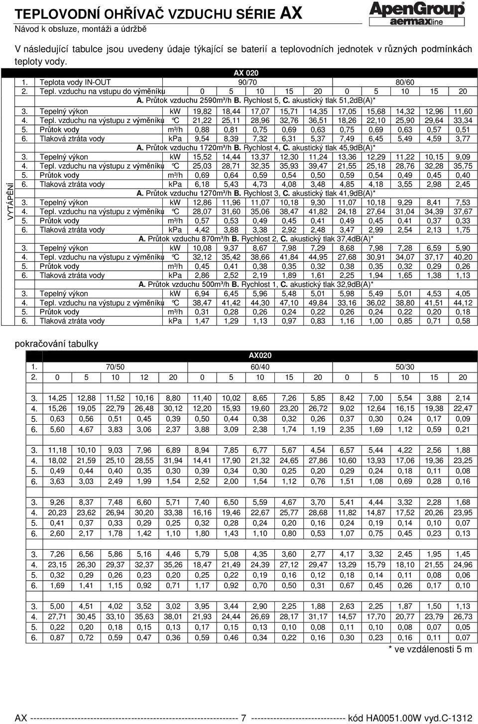 Tepelný výkon kw 19,82 18,44 17,07 15,71 14,35 17,05 15,68 14,32 12,96 11,60 4. Tepl. vzduchu na výstupu z výměníku C 21,22 25,11 28,96 32,76 36,51 18,26 22,10 25,90 29,64 33,34 5.