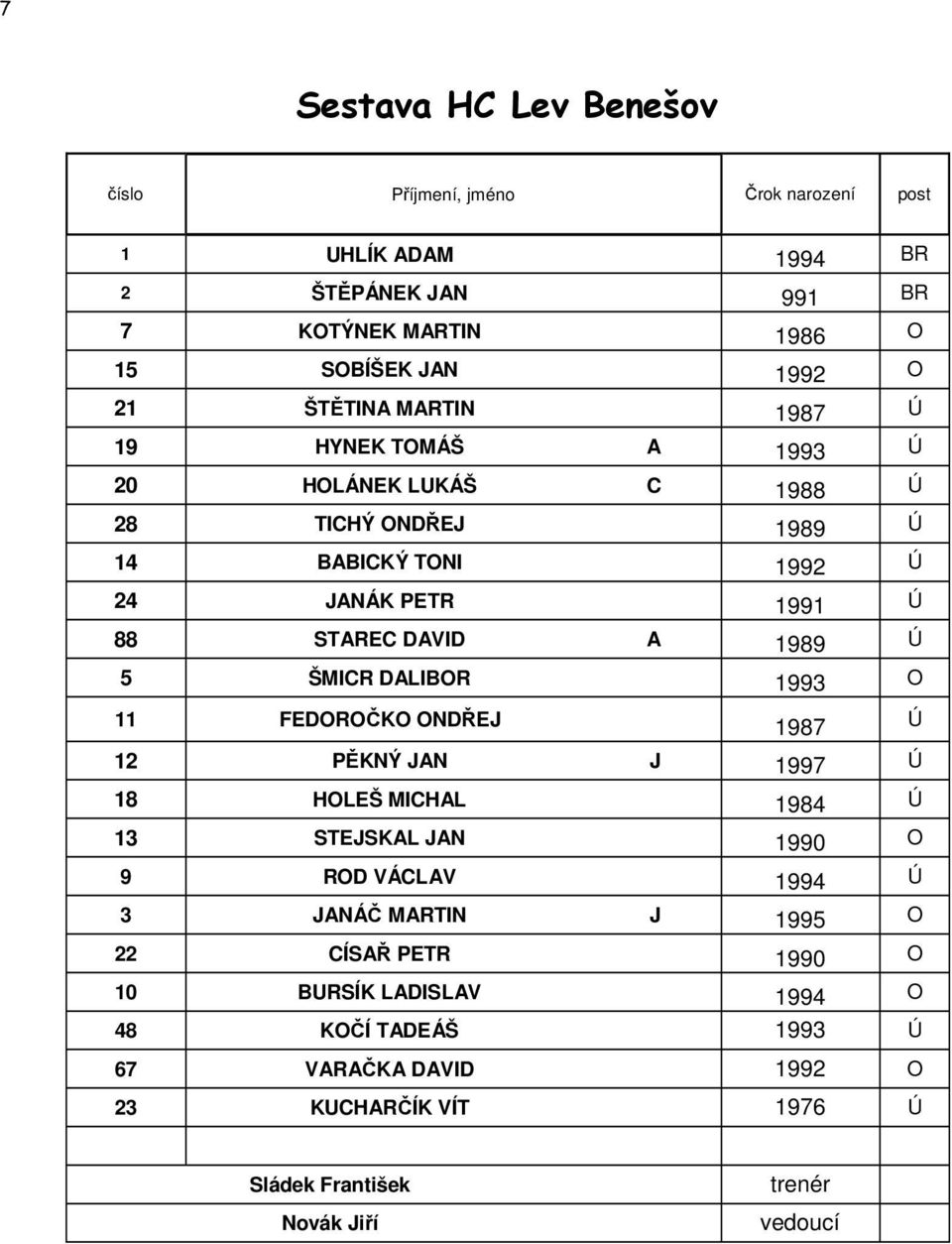 1989 Ú 5 ŠMICR DALIBOR 1993 O 11 FEDOROČKO ONDŘEJ 1987 Ú 12 PĚKNÝ JAN J 1997 Ú 18 HOLEŠ MICHAL 1984 Ú 13 STEJSKAL JAN 1990 O 9 ROD VÁCLAV 1994 Ú 3 JANÁČ MARTIN