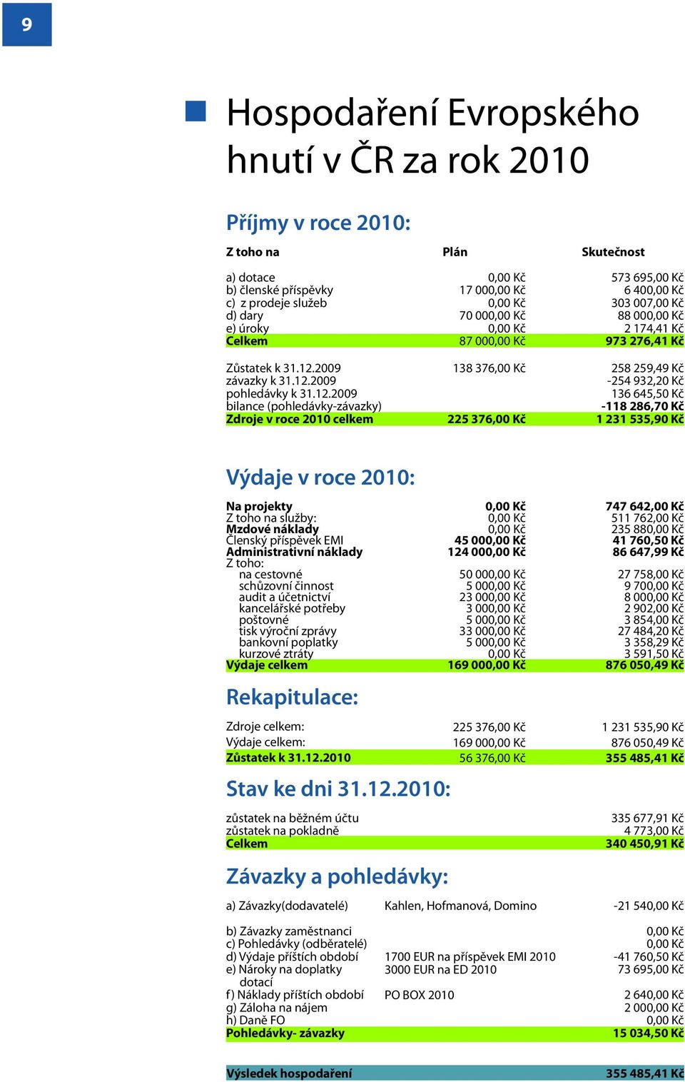 259,49 Kč -254 932,20 Kč 136 645,50 Kč -118 286,70 Kč 1 231 535,90 Kč Výdaje v roce 2010: Na projekty Z toho na služby: Mzdové náklady Členský příspěvek EMI Administrativní náklady Z toho: na