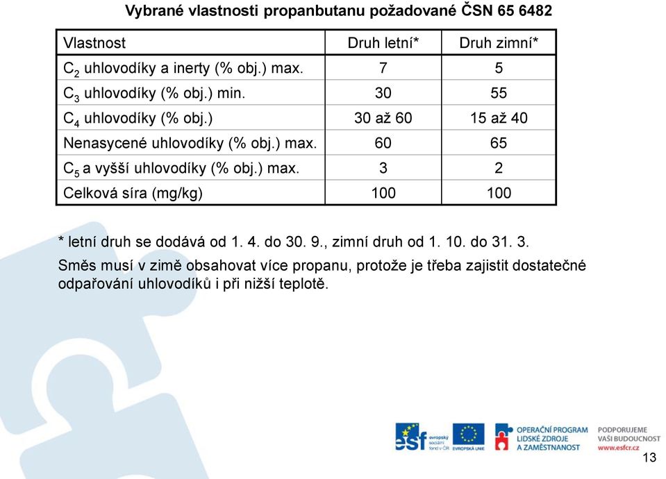 60 65 C 5 a vyšší uhlovodíky (% obj.) max. 3 2 Celková síra (mg/kg) 100 100 * letní druh se dodává od 1. 4. do 30. 9.