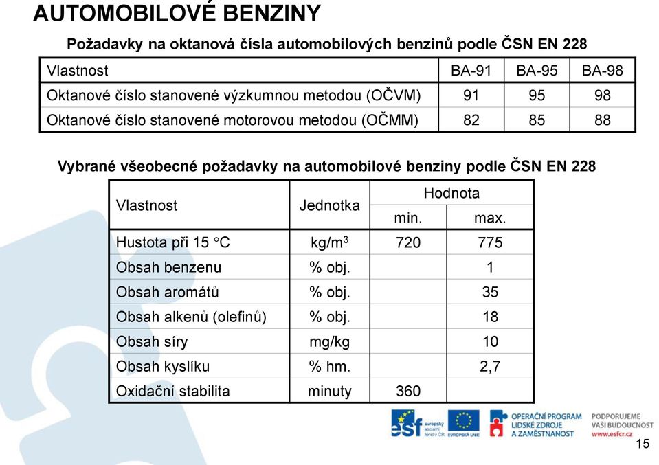 na automobilové benziny podle ČSN EN 228 Vlastnost Jednotka Hodnota min. max. Hustota při 15 C kg/m 3 720 775 Obsah benzenu % obj.