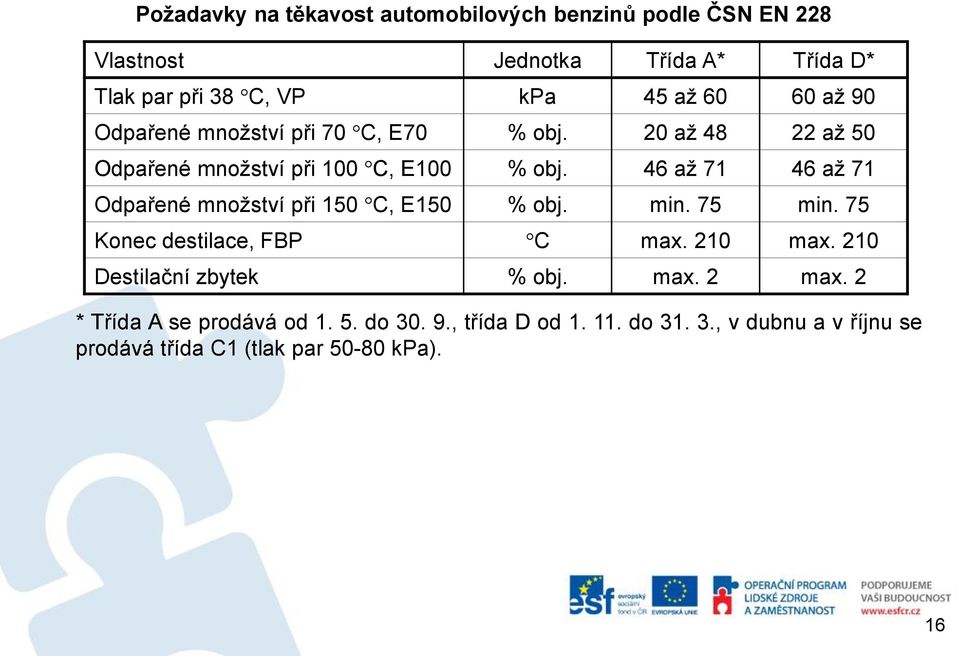 46 až 71 46 až 71 Odpařené množství při 150 C, E150 % obj. min. 75 min. 75 Konec destilace, FBP C max. 210 max.