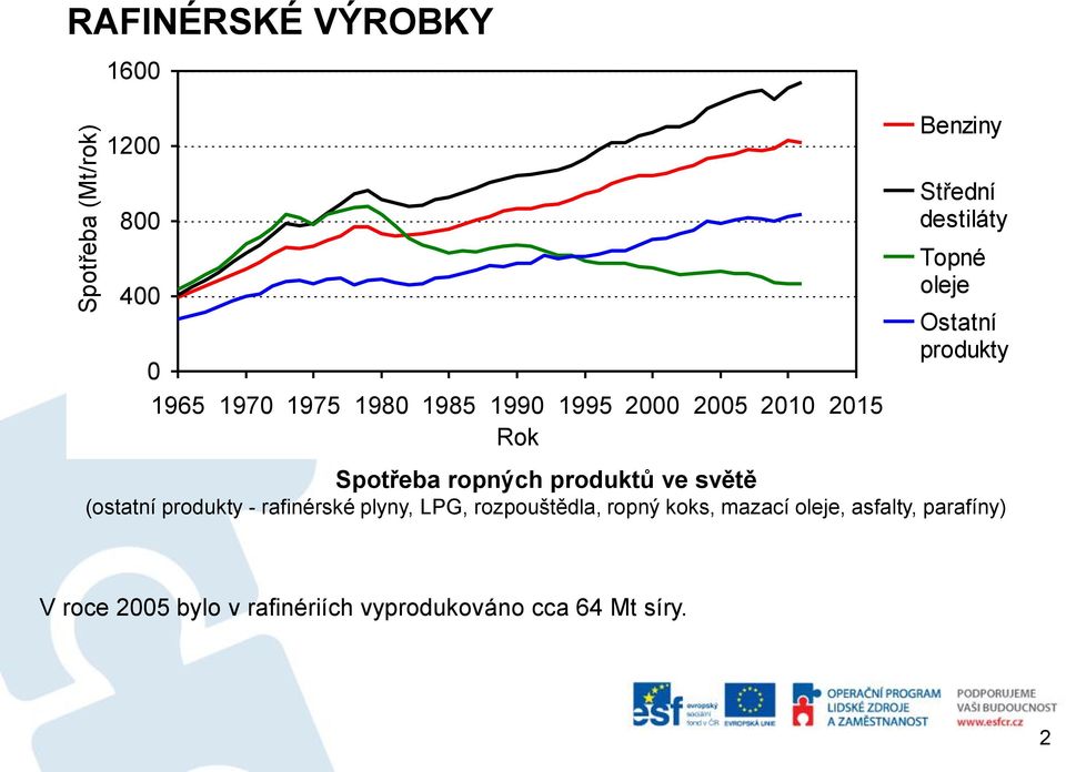 ropných produktů ve světě (ostatní produkty - rafinérské plyny, LPG, rozpouštědla, ropný