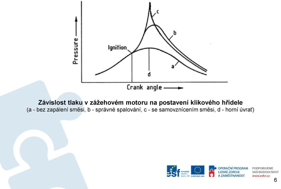 zapálení směsi, b - správné spalování,