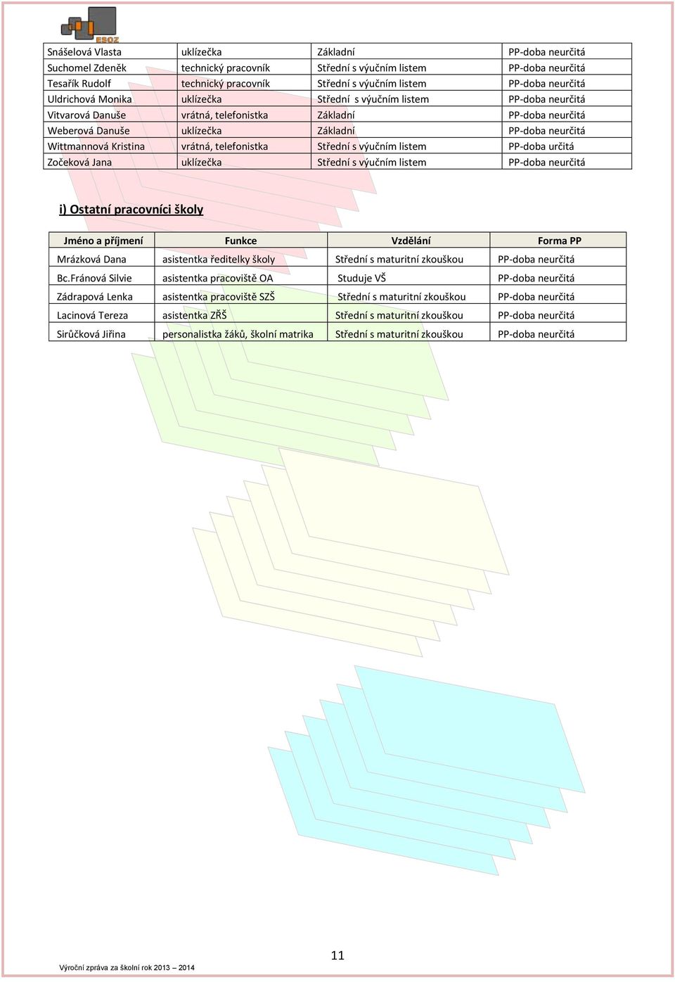 Wittmannová Kristina vrátná, telefonistka Střední s výučním listem PP-doba určitá Zočeková Jana uklízečka Střední s výučním listem PP-doba neurčitá i) Ostatní pracovníci školy Jméno a příjmení Funkce