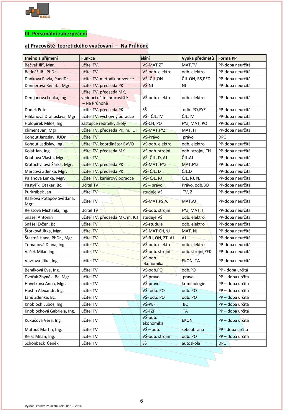učitel TV, metodik prevence VŠ- ČJL,ON ČJL,ON, RS,PED PP-doba neurčitá Dännerová Renata, Mgr. učitel TV, předseda PK VŠ-NJ NJ PP-doba neurčitá Demjanová Lenka, Ing.