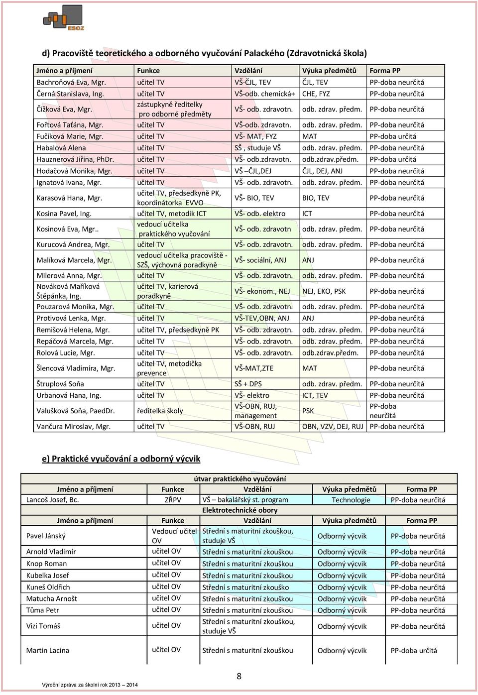 zdravotn. odb. zdrav. předm. PP-doba neurčitá Fořtová Taťána, Mgr. učitel TV VŠ-odb. zdravotn. odb. zdrav. předm. PP-doba neurčitá Fučíková Marie, Mgr.
