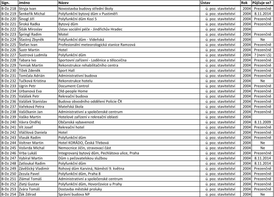 poz. stavitelství 2004 B-Dz 223 Špringl Radim Motel ú. poz. stavitelství 2004 Prezenčně B-Dz 224 Šťastný Zbyněk Polyfunkční dům - Vídeňská ú. poz. stavitelství 2004 Ne B-Dz 225 Štefan Ivan Profesionální meteorologická stanice Ramzová ú.