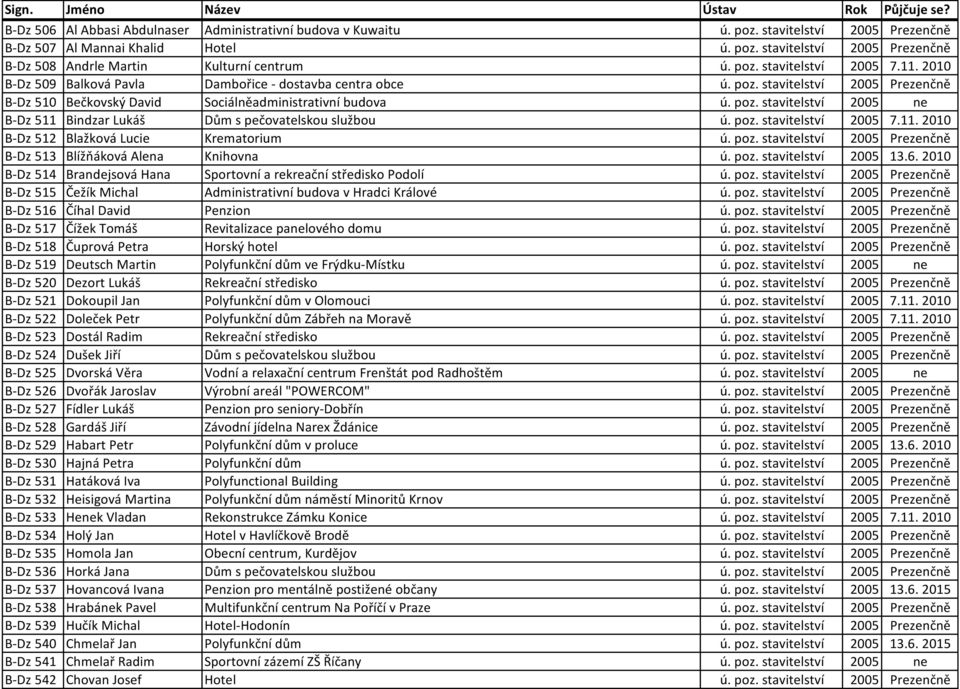 poz. stavitelství 2005 7.11. 2010 B-Dz 512 Blažková Lucie Krematorium ú. poz. stavitelství 2005 Prezenčně B-Dz 513 Blížňáková Alena Knihovna ú. poz. stavitelství 2005 13.6.