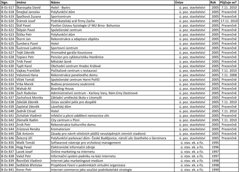 poz. stavitelství 2005 Prezenčně B-Dz 624 Štorm Jan Rekonstrukce a adaptace objektu ú. poz. stavitelství 2005 Prezenčně B-Dz 625 Šumbera Pavel Hotel ú. poz. stavitelství 2005 Prezenčně B-Dz 626 Šustrová Ludmila Sportovní centrum ú.