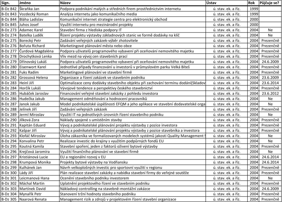 stav. ek. a říz. 2000 B-Dz 273 Adamec Karel Stavební firma z hlediska podpory IT ú. stav. ek. a říz. 2004 Ne B-Dz 274 Batelka Luděk Řízení projektu výstavby základnových stanic ve formě dodávky na klíč ú.