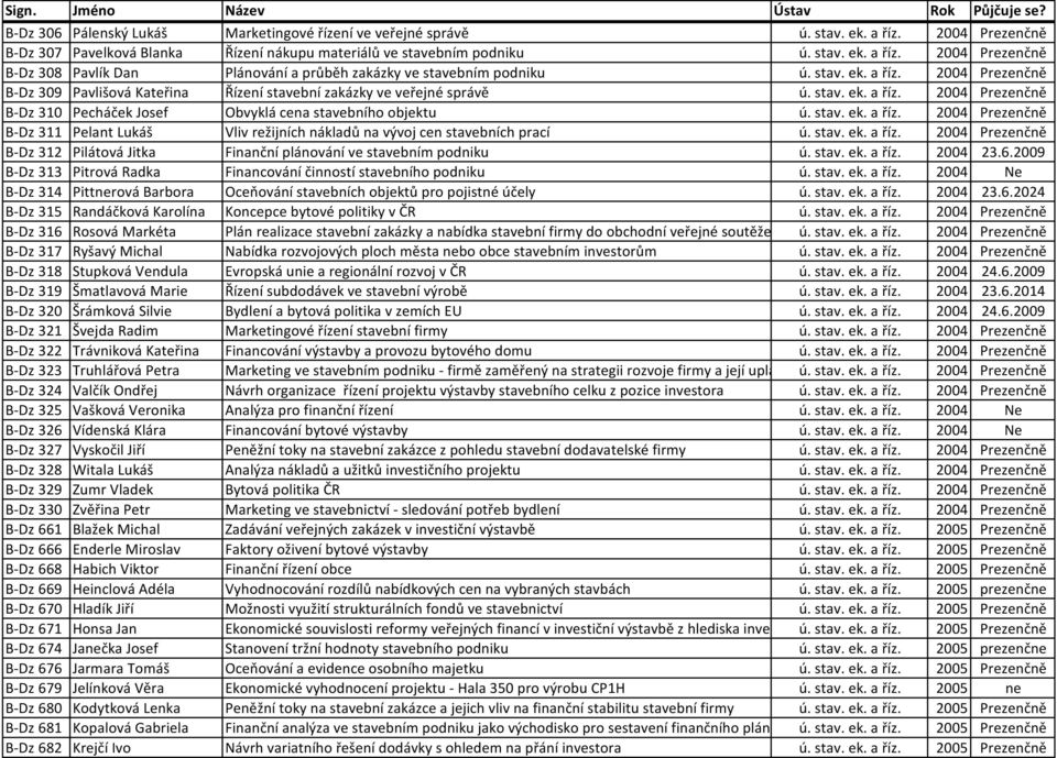 stav. ek. a říz. 2004 Prezenčně B-Dz 311 Pelant Lukáš Vliv režijních nákladů na vývoj cen stavebních prací ú. stav. ek. a říz. 2004 Prezenčně B-Dz 312 Pilátová Jitka Finanční plánování ve stavebním podniku ú.