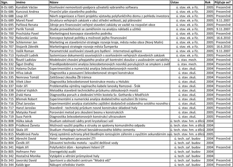 2005 Prezenčně B-Dz 688 Loup Jiří Návrh organizace a řízení projektu výstavby polyfunkčního domu z pohledu investora ú. stav. ek. a říz. 2005 Prezenčně B-Dz 689 Mareš Pavel Struktura veřejných zakázek v obci střední velikosti, její plánování ú.