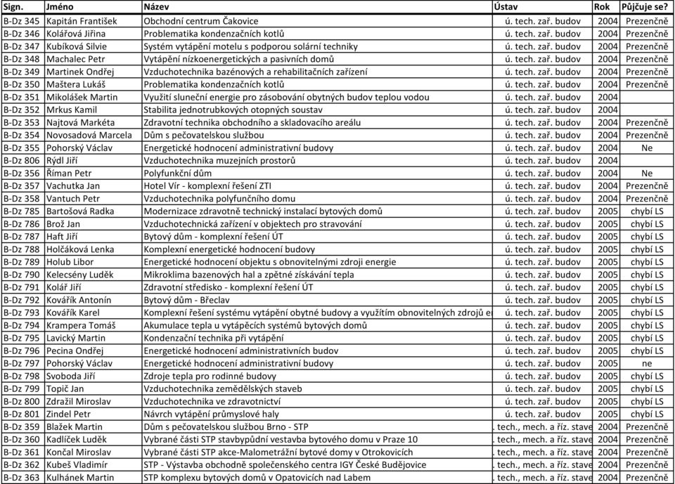 tech. zař. budov 2004 Prezenčně B-Dz 350 Maštera Lukáš Problematika kondenzačních kotlů ú. tech. zař. budov 2004 Prezenčně B-Dz 351 Mikolášek Martin Využití sluneční energie pro zásobování obytných budov teplou vodou ú.