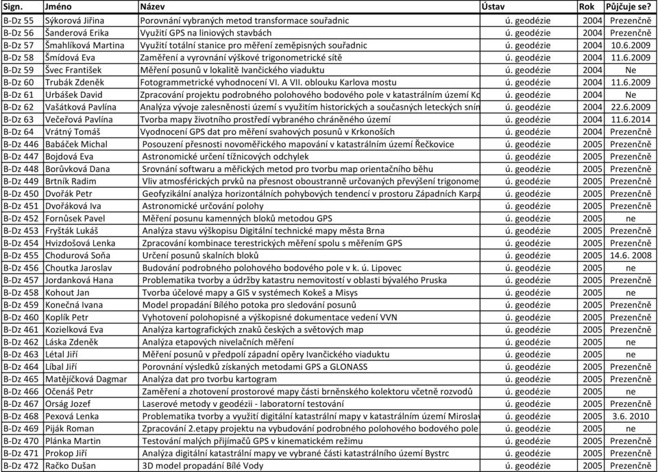 2009 B-Dz 58 Šmídová Eva Zaměření a vyrovnání výškové trigonometrické sítě ú. geodézie 2004 11.6.2009 B-Dz 59 Švec František Měření posunů v lokalitě Ivančického viaduktu ú.