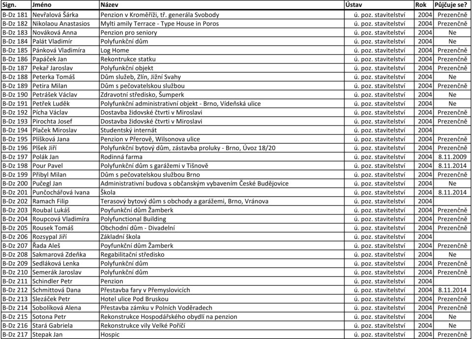 poz. stavitelství 2004 Prezenčně B-Dz 187 Pekař Jaroslav Polyfunkční objekt ú. poz. stavitelství 2004 Prezenčně B-Dz 188 Peterka Tomáš Dům služeb, Zlín, Jižní Svahy ú. poz. stavitelství 2004 Ne B-Dz 189 Petira Milan Dům s pečovatelskou službou ú.