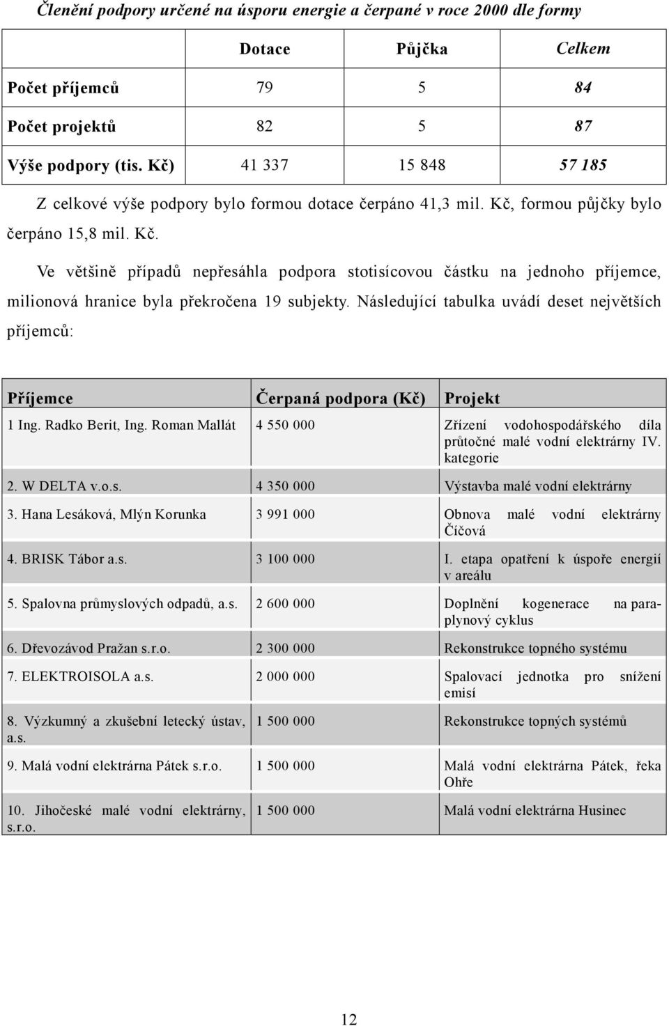 formou půjčky bylo čerpáno 15,8 mil. Kč. Ve většině případů nepřesáhla podpora stotisícovou částku na jednoho příjemce, milionová hranice byla překročena 19 subjekty.