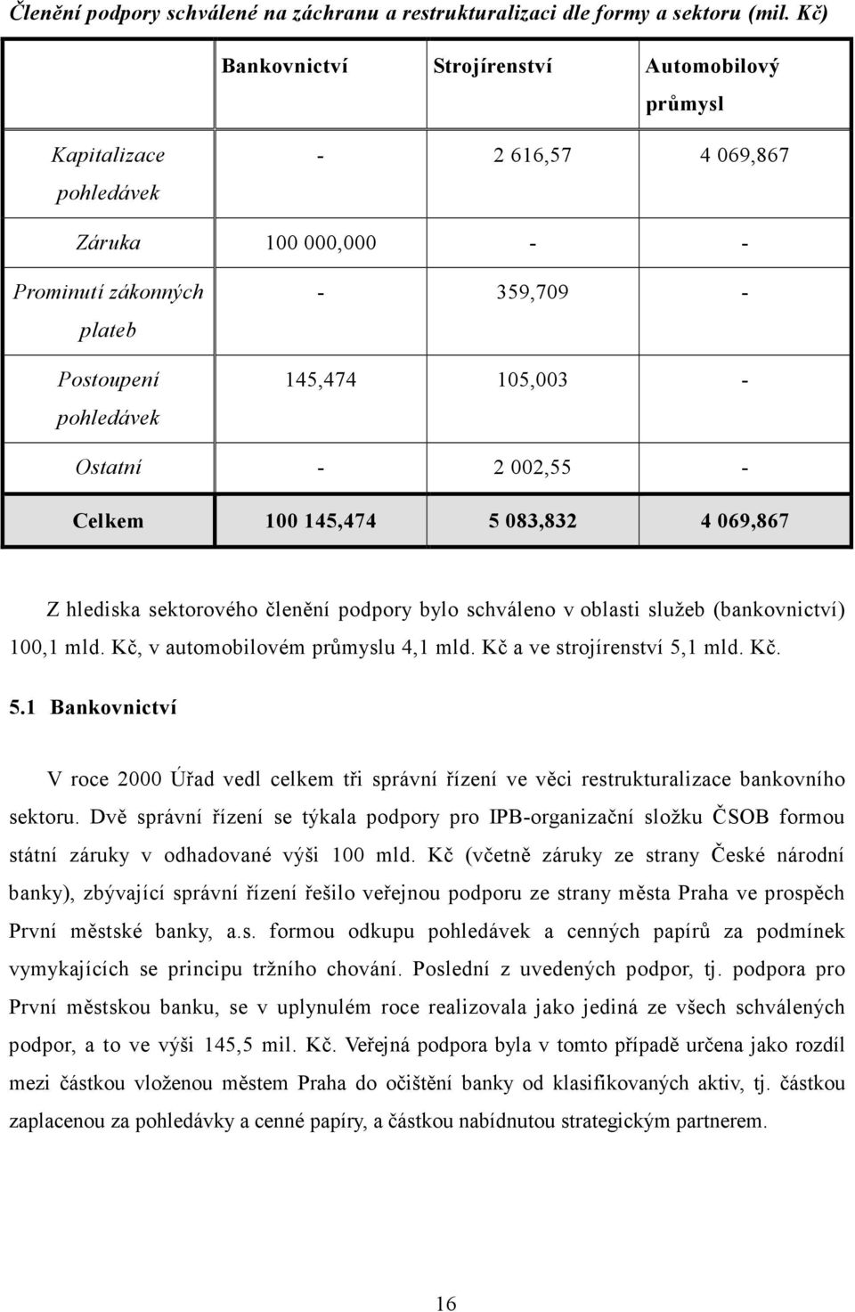 Ostatní - 2 002,55 - Celkem 100 145,474 5 083,832 4 069,867 Z hlediska sektorového členění podpory bylo schváleno v oblasti služeb (bankovnictví) 100,1 mld. Kč, v automobilovém průmyslu 4,1 mld.