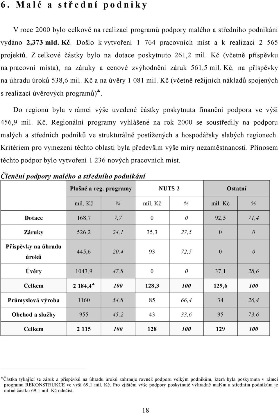 Kč (včetně příspěvku na pracovní místa), na záruky a cenové zvýhodnění záruk 561,5 mil. Kč, na příspěvky na úhradu úroků 538,6 mil. Kč a na úvěry 1 081 mil.