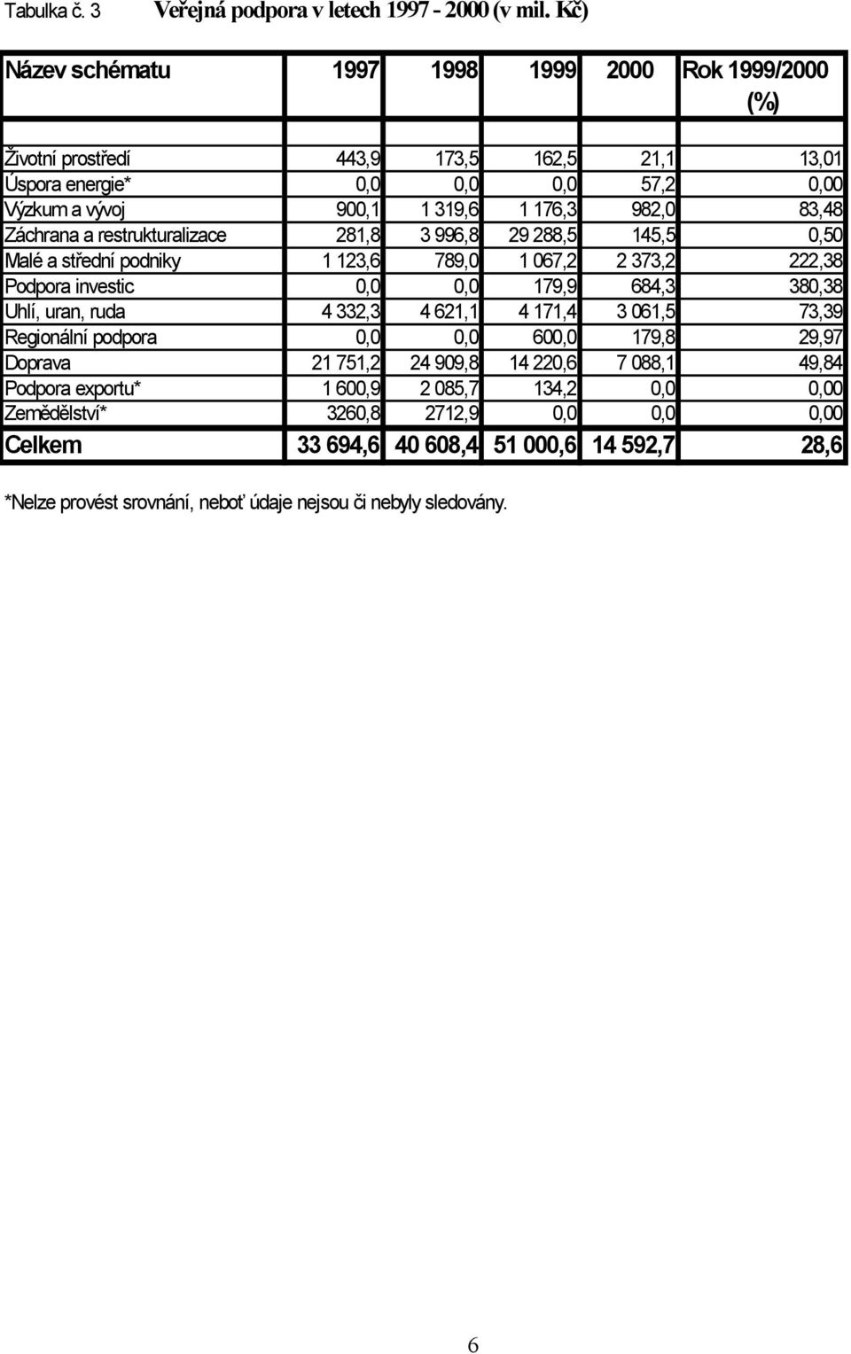 Záchrana a restrukturalizace 281,8 3 996,8 29 288,5 145,5 0,50 Malé a střední podniky 1 123,6 789,0 1 067,2 2 373,2 222,38 Podpora investic 0,0 0,0 179,9 684,3 380,38 Uhlí, uran, ruda 4 332,3