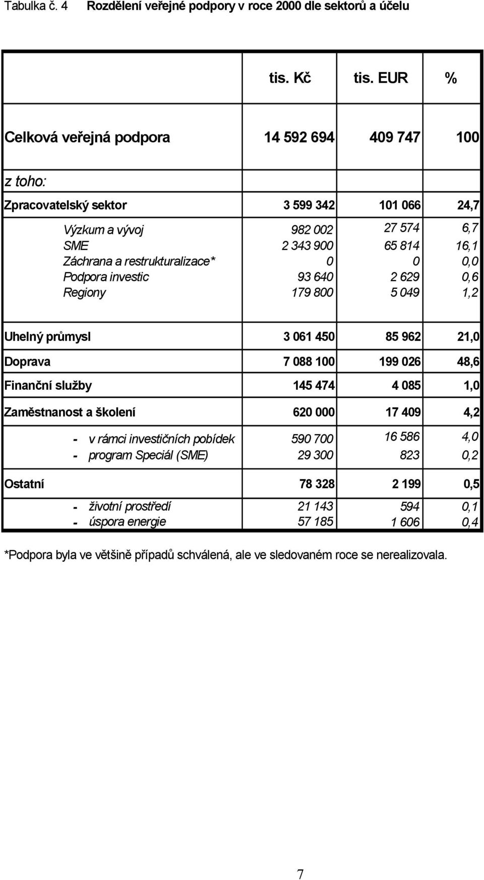 restrukturalizace* 0 0 0,0 Podpora investic 93 640 2 629 0,6 Regiony 179 800 5 049 1,2 Uhelný průmysl 3 061 450 85 962 21,0 Doprava 7 088 100 199 026 48,6 Finanční služby 145 474 4 085 1,0