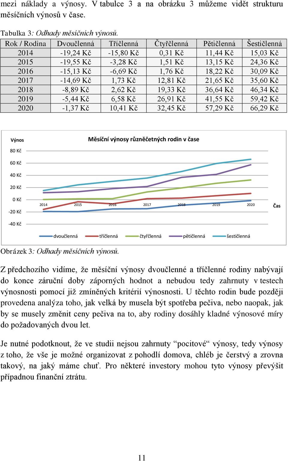 18,22 Kč 30,09 Kč 2017-14,69 Kč 1,73 Kč 12,81 Kč 21,65 Kč 35,60 Kč 2018-8,89 Kč 2,62 Kč 19,33 Kč 36,64 Kč 46,34 Kč 2019-5,44 Kč 6,58 Kč 26,91 Kč 41,55 Kč 59,42 Kč 2020-1,37 Kč 10,41 Kč 32,45 Kč 57,29