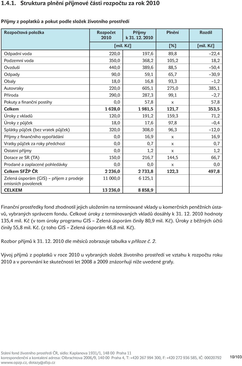 Kč] Odpadní voda 220,0 197,6 89,8 22,4 Podzemní voda 350,0 368,2 105,2 18,2 Ovzduší 440,0 389,6 88,5 50,4 Odpady 90,0 59,1 65,7 30,9 Obaly 18,0 16,8 93,3 1,2 Autovraky 220,0 605,1 275,0 385,1 Příroda