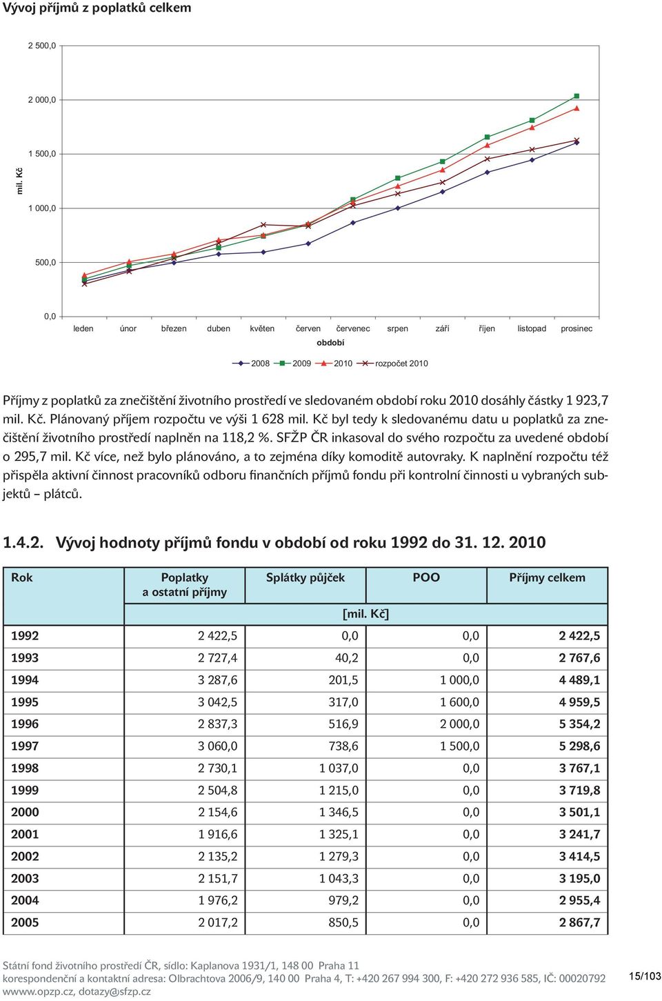 sledovaném období roku 2010 dosáhly částky 1 923,7 mil. Kč. Plánovaný příjem rozpočtu ve výši 1 628 mil. Kč byl tedy k sledovanému datu u poplatků za znečištění životního prostředí naplněn na 118,2 %.