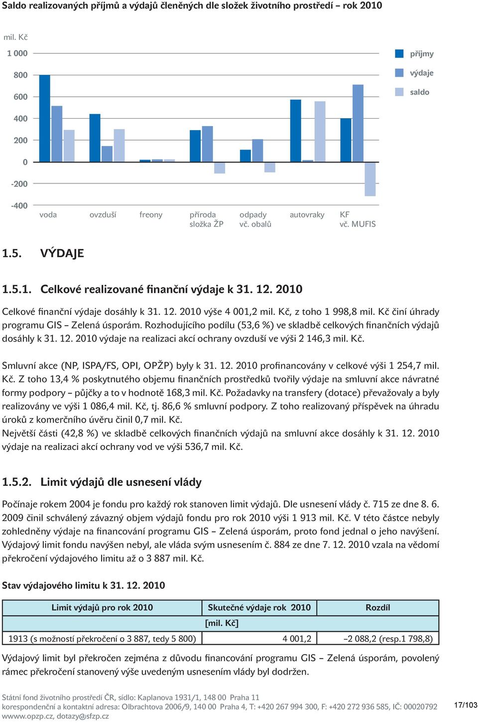 2010 Celkové finanční výdaje dosáhly k 31. 12. 2010 výše 4 001,2 mil. Kč, z toho 1 998,8 mil. Kč činí úhrady programu GIS Zelená úsporám.