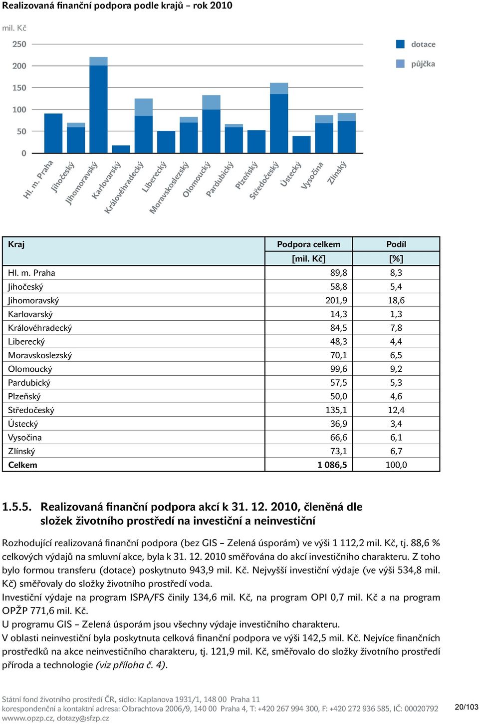 Praha Jihočeský Jihomoravský Karlovarský Královéhradecký Liberecký Moravskoslezský Olomoucký Pardubický Plzeňský Středočeský Ústecký Vysočina Zlínský kraj Podpora celkem Podíl [mil. kč] [%] Hl. m.