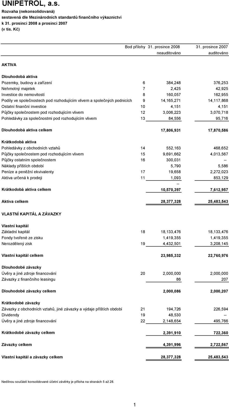 společnostech pod rozhodujícím vlivem a společných podnicích 9 14,165,271 14,117,868 Ostatní finanční investice 10 4,151 4,151 Půjčky společnostem pod rozhodujícím vlivem 12 3,006,223 3,070,718