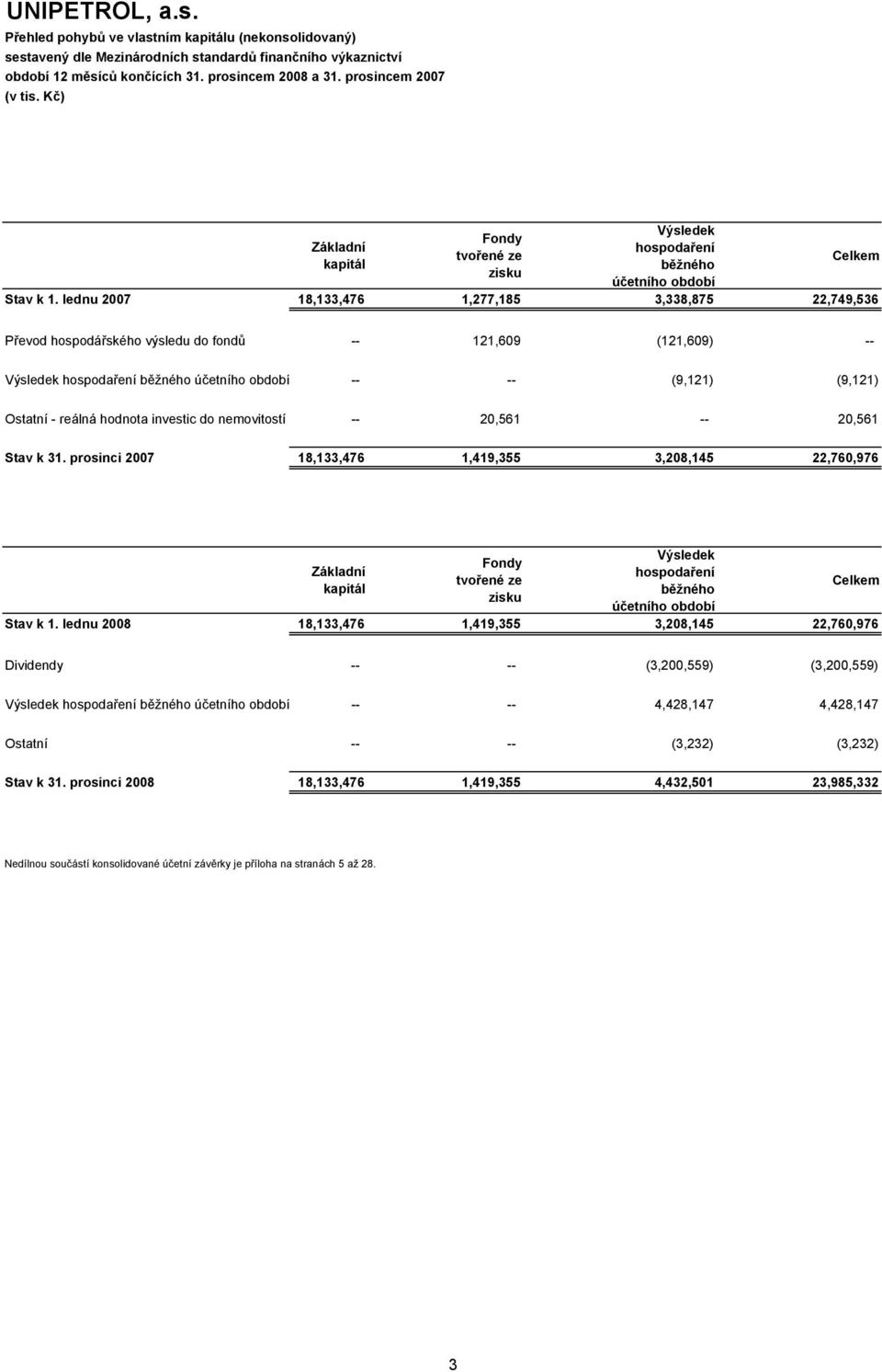 lednu 2007 18,133,476 1,277,185 3,338,875 22,749,536 Převod hospodářského výsledu do fondů -- 121,609 (121,609) -- Výsledek hospodaření běžného účetního období -- -- (9,121) (9,121) Ostatní - reálná