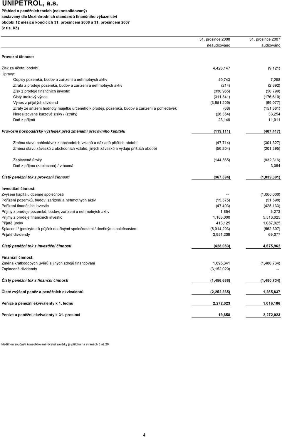 budov a zařízení a nehmotných aktiv (214) (2,892) Zisk z prodeje finančních investic (330,965) (50,799) Čistý úrokový výnos (311,341) (176,610) Výnos z přijatých dividend (3,951,209) (69,077) Ztráty