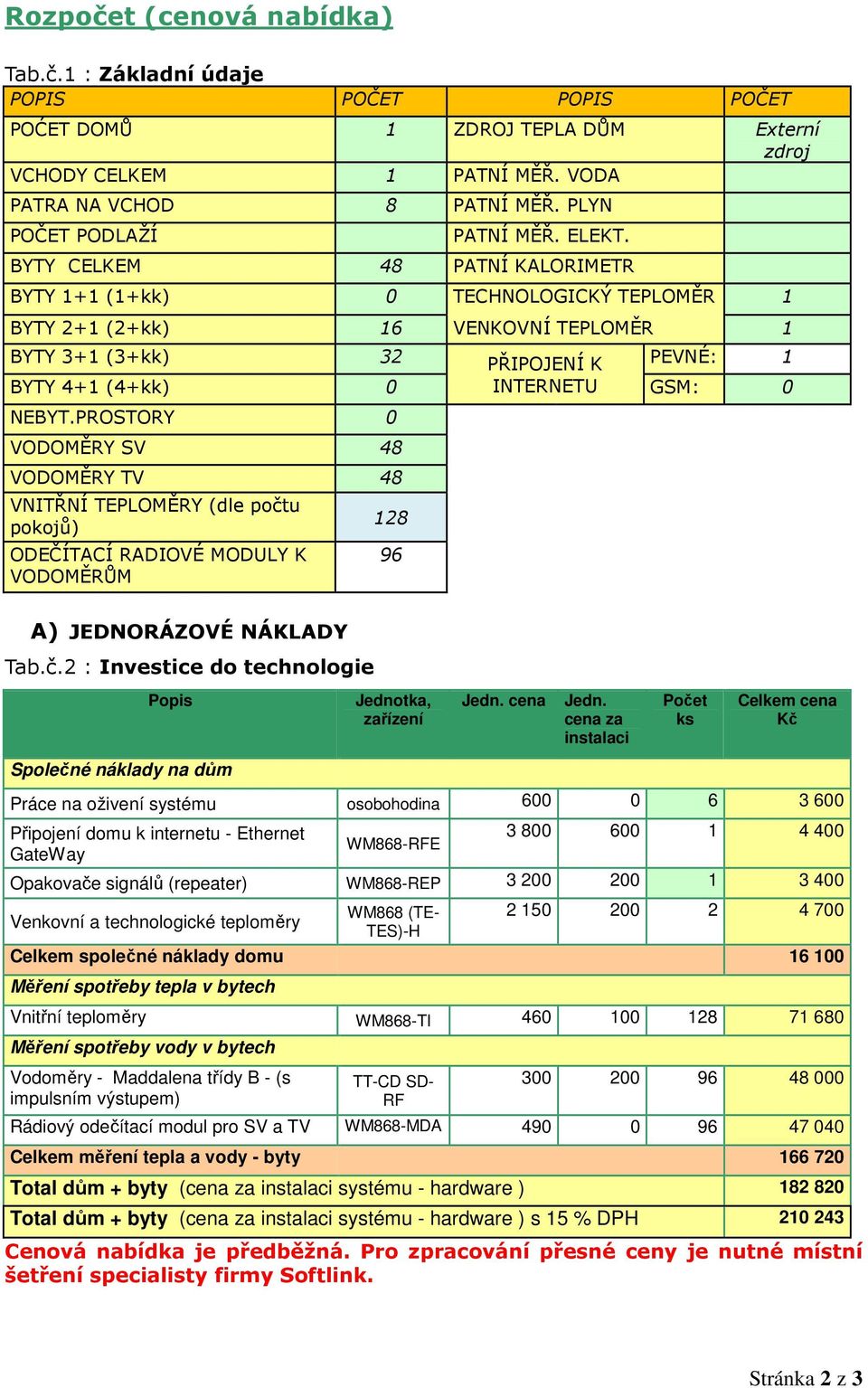 BYTY CELKEM 48 PATNÍ KALORIMETR BYTY 1+1 (1+kk) 0 TECHNOLOGICKÝ TEPLOMĚR 1 BYTY 2+1 (2+kk) 16 VENKOVNÍ TEPLOMĚR 1 BYTY 3+1 (3+kk) 32 PŘIPOJENÍ K PEVNÉ: 1 BYTY 4+1 (4+kk) 0 INTERNETU GSM: 0 NEBYT.