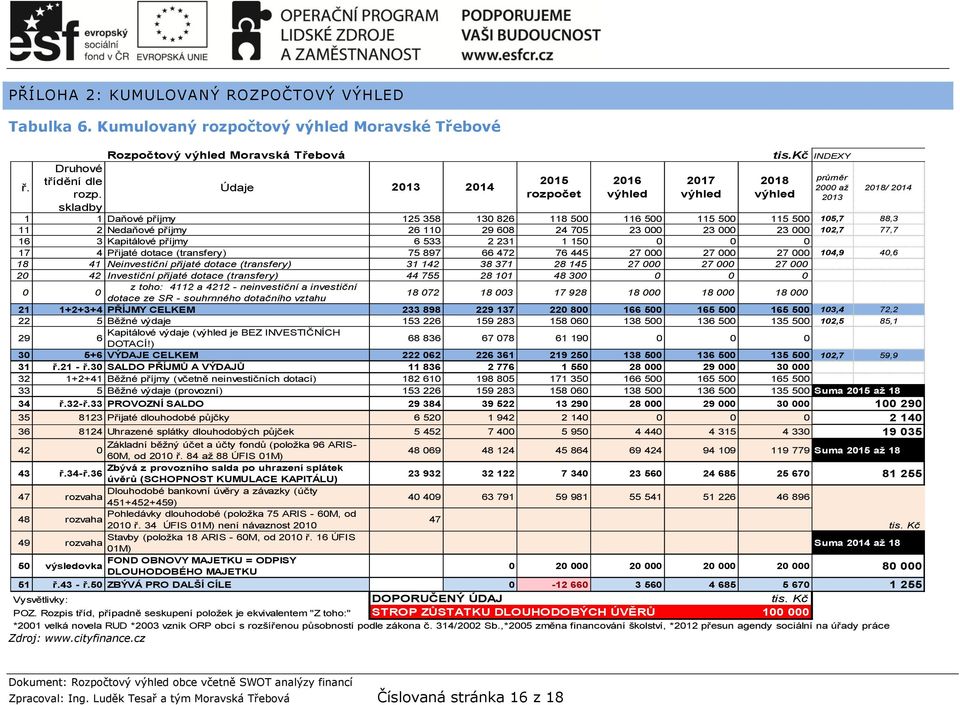 150 0 0 0 17 4 Přijaté dotace (transfery) 75 897 66 472 76 445 27 000 27 000 27 000 104,9 40,6 18 41 Neinvestiční přijaté dotace (transfery) 31 142 38 371 28 145 27 000 27 000 27 000 20 42 Investiční