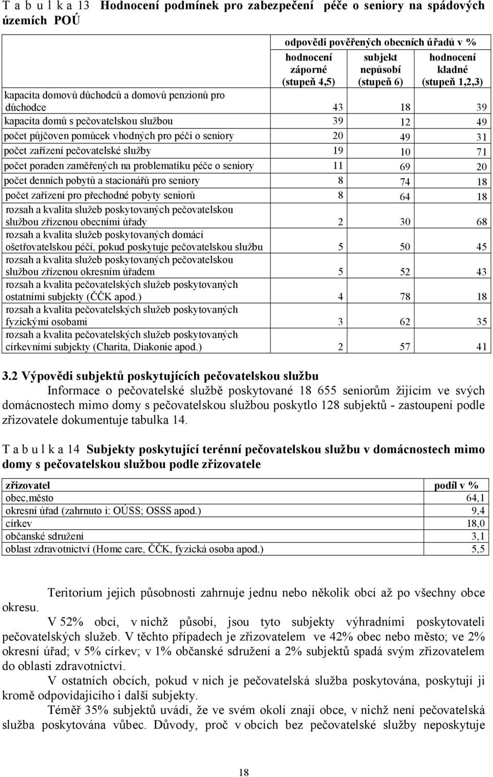 zařízení pečovatelské služby 19 10 71 počet poraden zaměřených na problematiku péče o seniory 11 69 20 počet denních pobytů a stacionářů pro seniory 8 74 18 počet zařízení pro přechodné pobyty