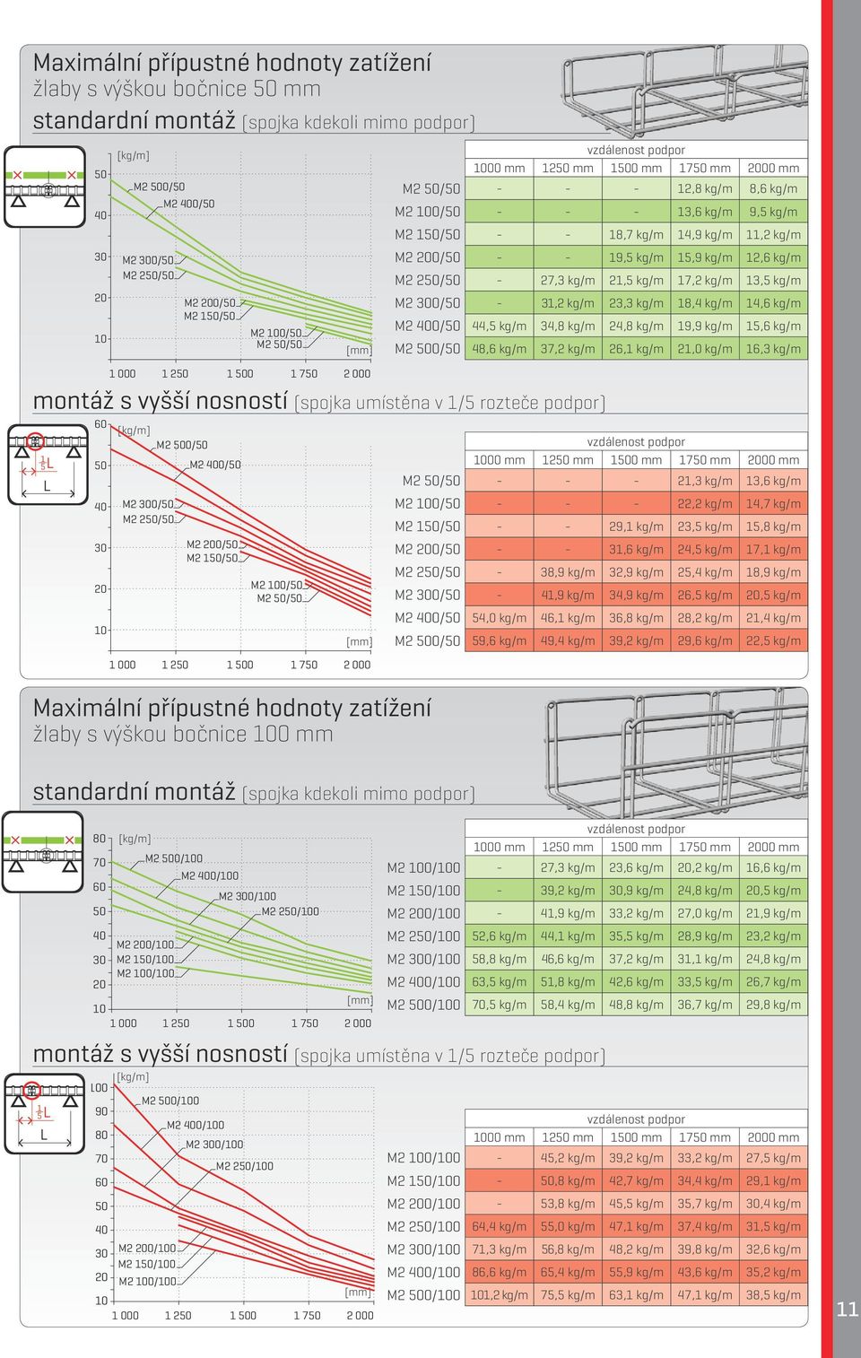 vzdálenost podpor 1000 mm 1250 mm 1500 mm 1750 mm 2000 mm M2 50/50 - - - 12,8 kg/m 8,6 kg/m M2 100/50 - - - 13,6 kg/m 9,5 kg/m M2 150/50 - - 18,7 kg/m 14,9 kg/m 11,2 kg/m M2 200/50 - - 19,5 kg/m 15,9