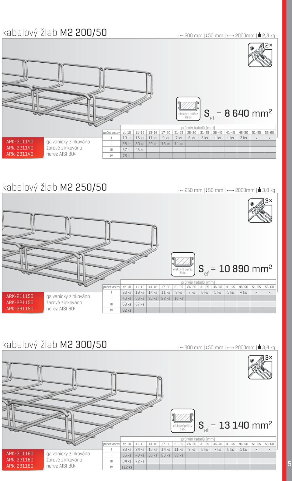 19 ks 14 ks 11 ks 9 ks 7 ks 6 ks 5 ks 5 ks 4 ks x x II 46 ks 38 ks 28 ks 22 ks 18 ks III 69 ks 57 ks IV 92 ks kabelový žlab M2 300/50 300 mm 50 mm 2000mm 3,4 kg 3 ef