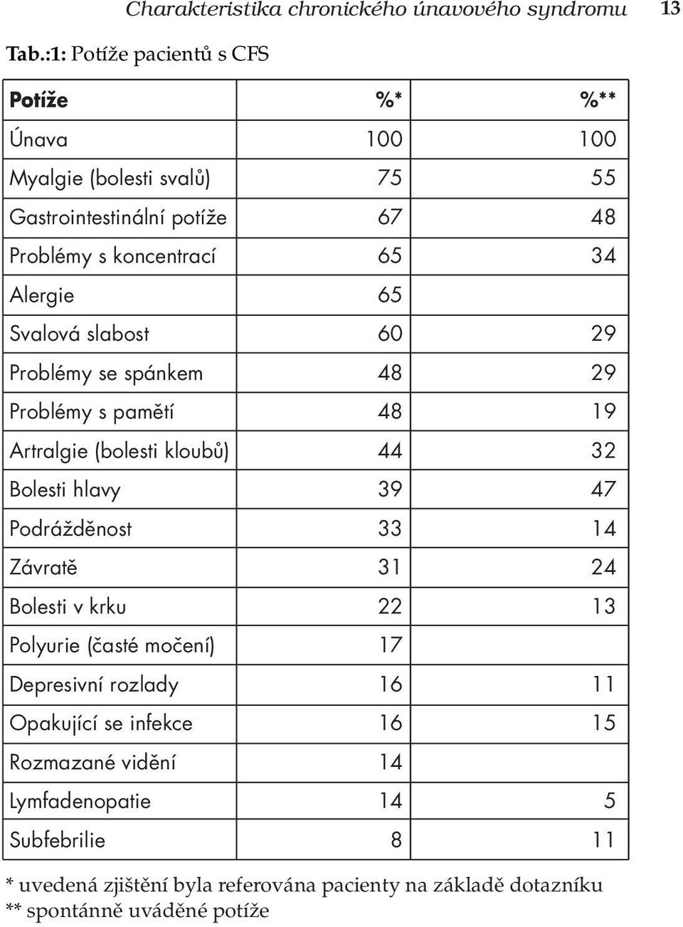 65 Svalová slabost 60 29 Problémy se spánkem 48 29 Problémy s pamětí 48 19 Artralgie (bolesti kloubů) 44 32 Bolesti hlavy 39 47 Podrážděnost 33 14 Závratě