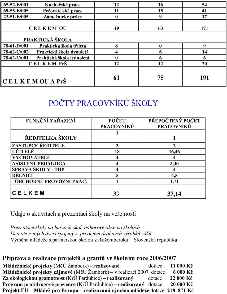 POČET PRACOVNÍKŮ 1 PŘEPOČTENÝ POČET PRACOVNÍKŮ ZÁSTUPCE ŘEDITELE 2 2 UČITELÉ 18 16,46 VYCHOVATELÉ 4 4 ASISTENT PEDAGOGA 4 3,46 SPRÁVA ŠKOLY - THP 4 4 DĚLNÍCI 5 4,5 OBCHODNĚ PROVOZNÍ PRAC.