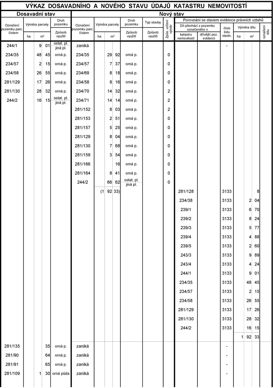 ha m nemovitostí evidenci 2 244/1 9 01 ostat. pl. zaniká - 234/35 48 45 orná p. 234/35 29 92 orná p. 0 234/57 2 15 orná p. 234/57 7 37 orná p. 0 234/58 26 55 orná p. 234/69 8 18 orná p.