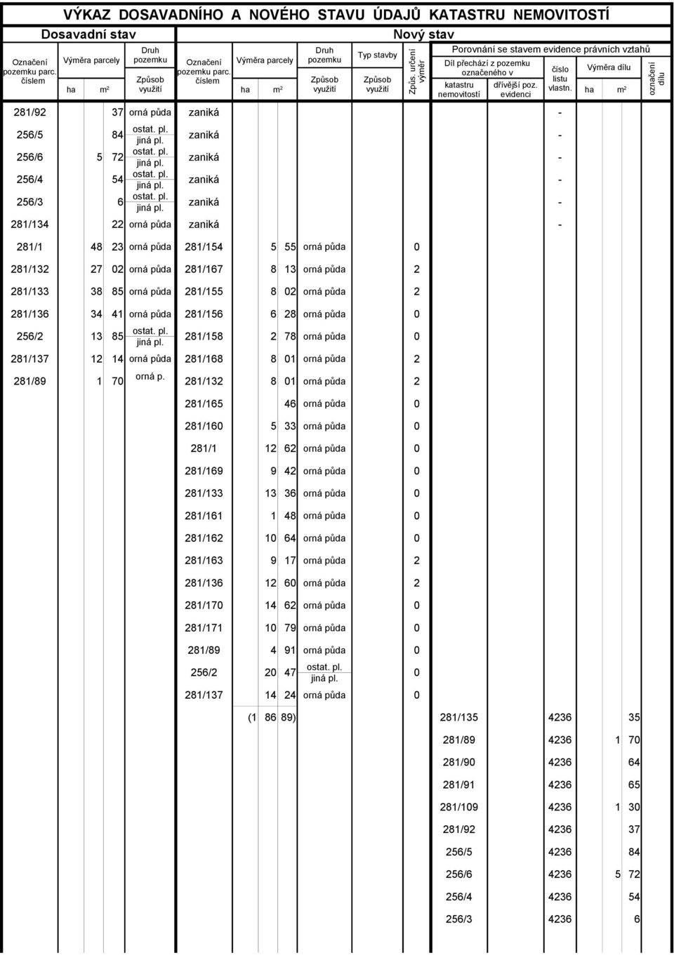 ha m nemovitostí evidenci 2 281/92 37 orná půda zaniká - 256/5 84 ostat. pl.