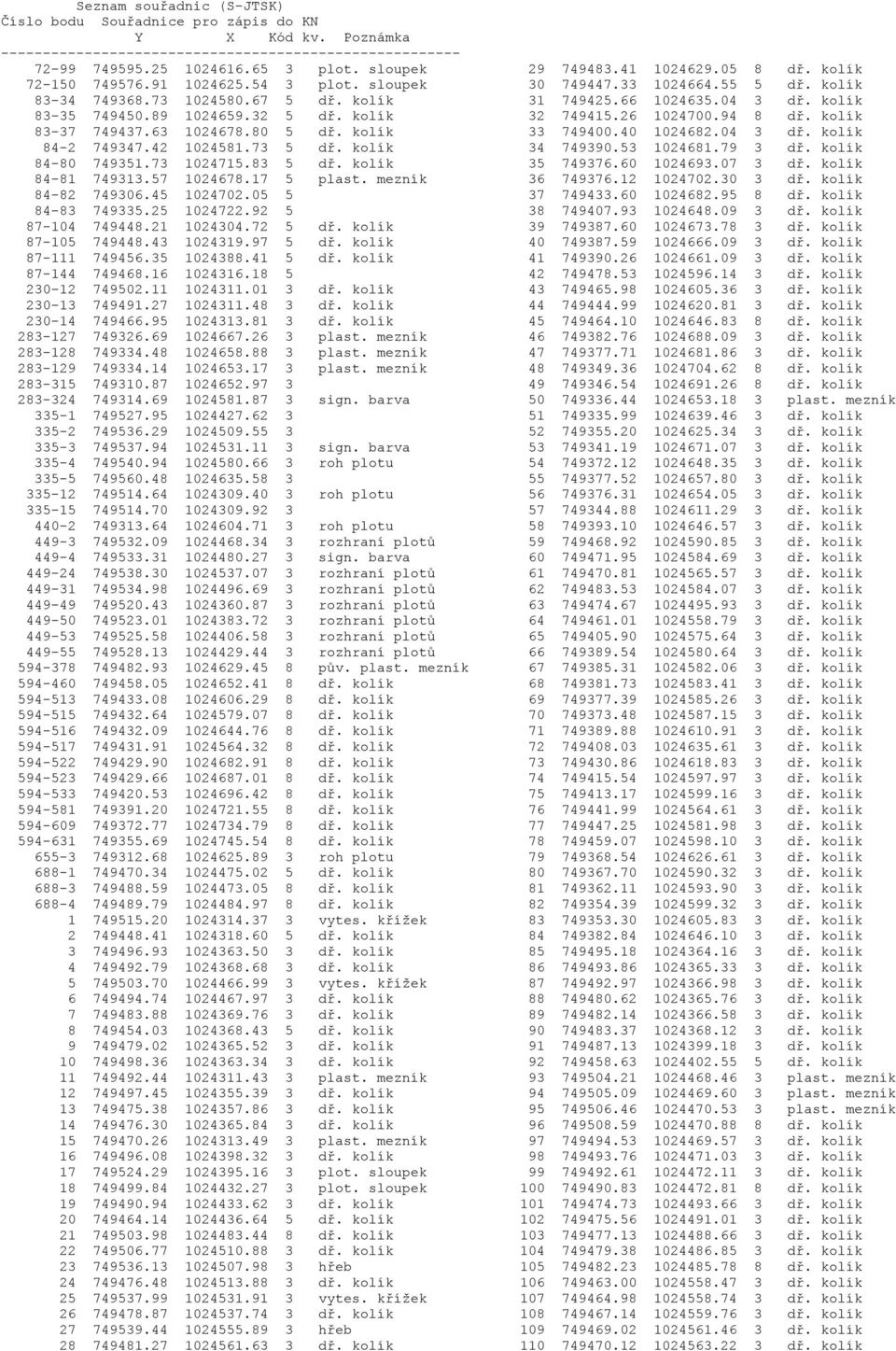 73 1024715.83 5 dř. kolík 84-81 749313.57 1024678.17 5 plast. mezník 84-82 749306.45 1024702.05 5 84-83 749335.25 1024722.92 5 87-104 749448.21 1024304.72 5 dř. kolík 87-105 749448.43 1024319.97 5 dř.