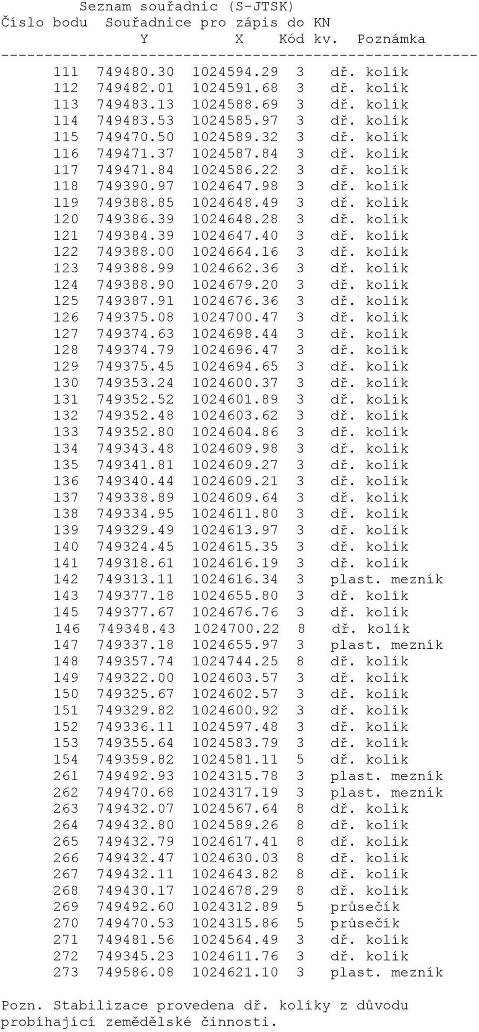 kolík 118 749390.97 1024647.98 3 dř. kolík 119 749388.85 1024648.49 3 dř. kolík 120 749386.39 1024648.28 3 dř. kolík 121 749384.39 1024647.40 3 dř. kolík 122 749388.00 1024664.16 3 dř.