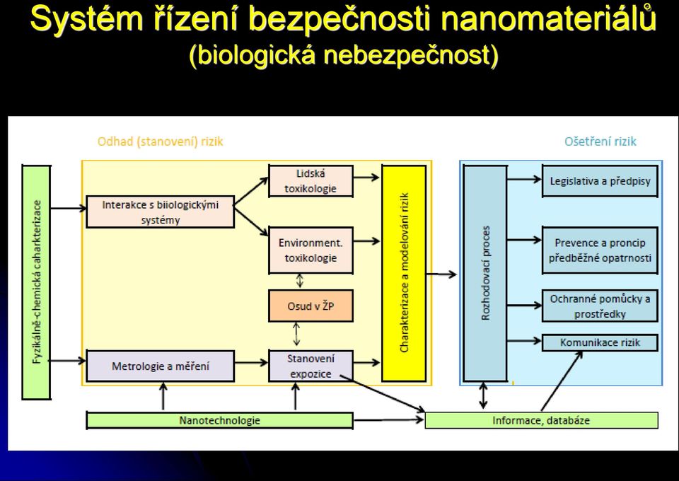 nanomateriálů