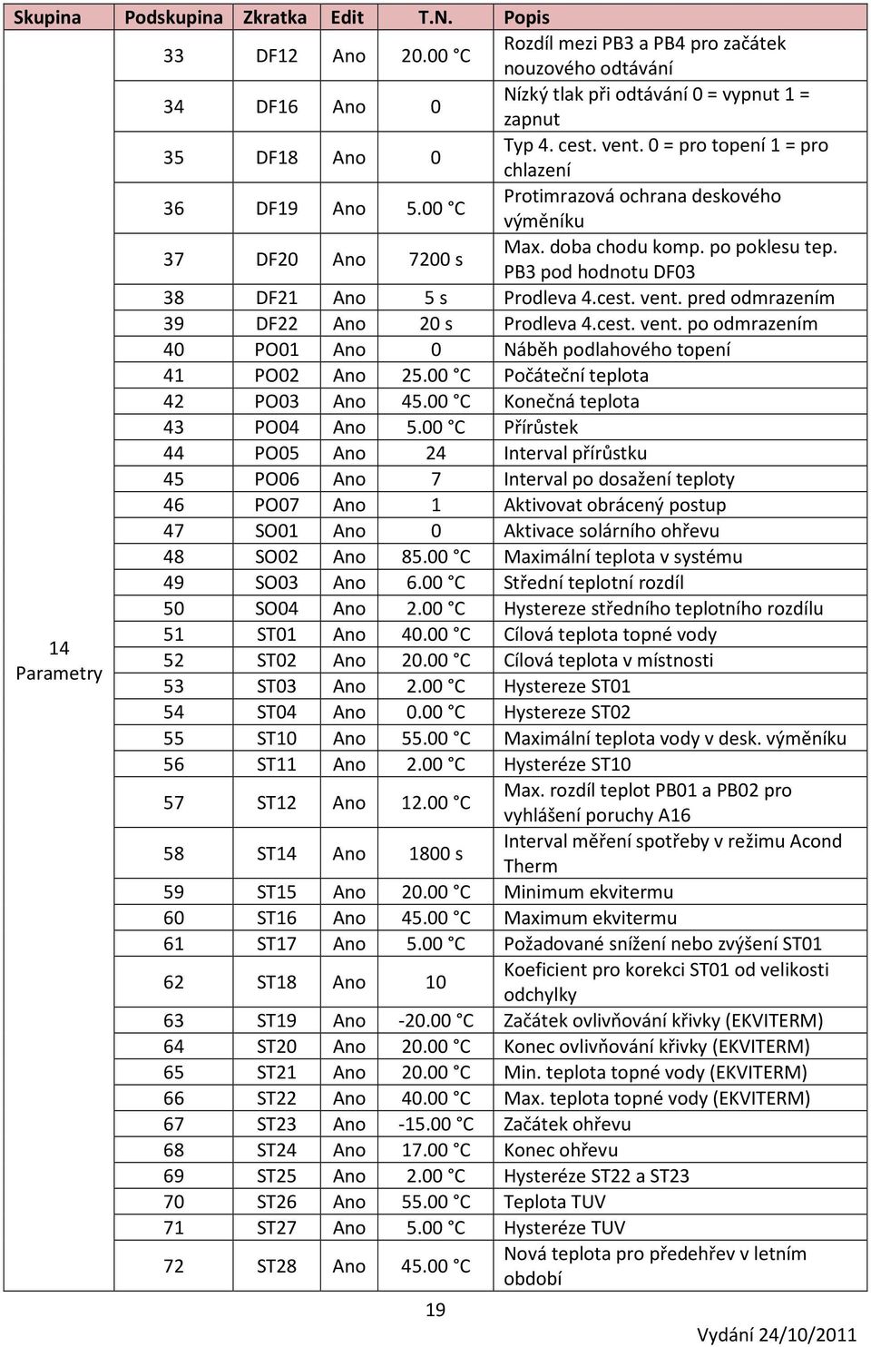 PB3 pod hodnotu DF03 14 Parametry 38 DF21 Ano 5 s Prodleva 4.cest. vent. pred odmrazením 39 DF22 Ano 20 s Prodleva 4.cest. vent. po odmrazením 40 PO01 Ano 0 Náběh podlahového topení 41 PO02 Ano 25.