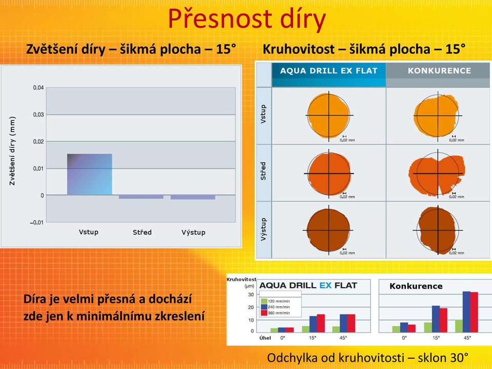 velmi přesná a dochází zde jen k