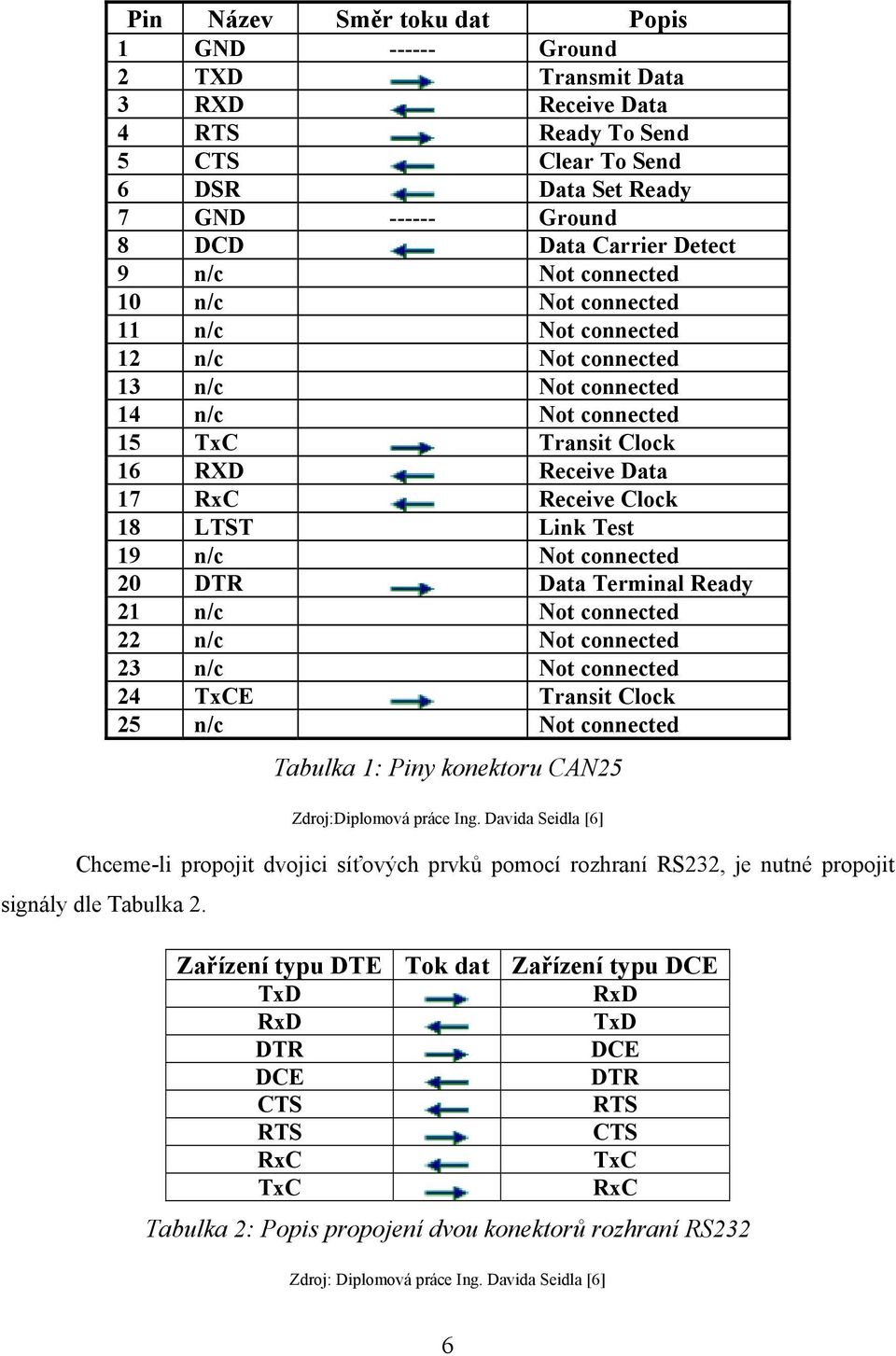 Test 19 n/c Not connected 20 DTR Data Terminal Ready 21 n/c Not connected 22 n/c Not connected 23 n/c Not connected 24 TxCE Transit Clock 25 n/c Not connected Tabulka 1: Piny konektoru CAN25