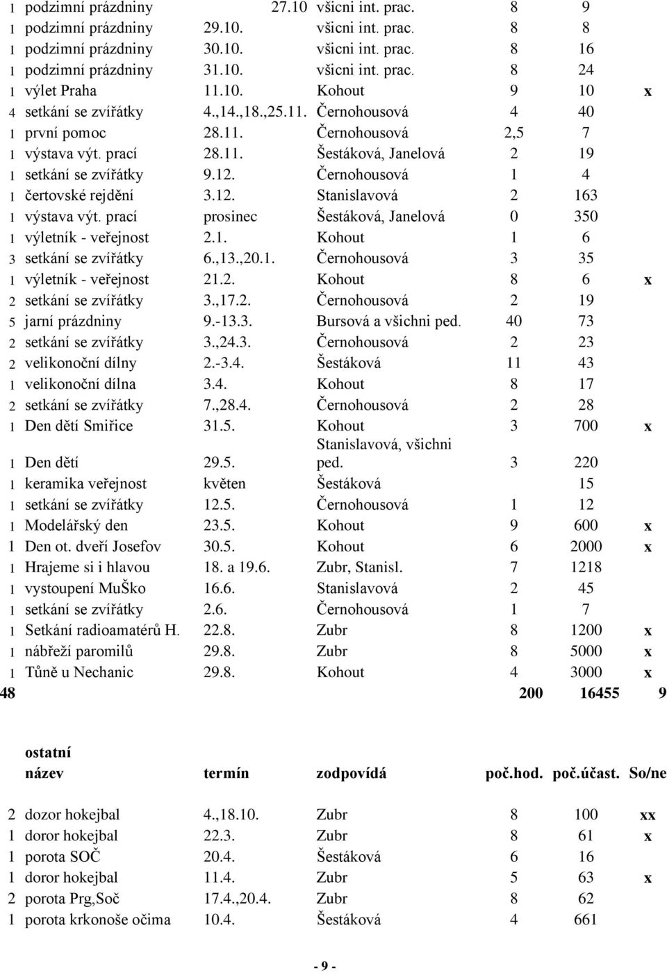 Černohousová 1 4 1 čertovské rejdění 3.12. Stanislavová 2 163 1 výstava výt. prací prosinec Šestáková, Janelová 0 350 1 výletník - veřejnost 2.1. Kohout 1 6 3 setkání se zvířátky 6.,13.,20.1. Černohousová 3 35 1 výletník - veřejnost 21.