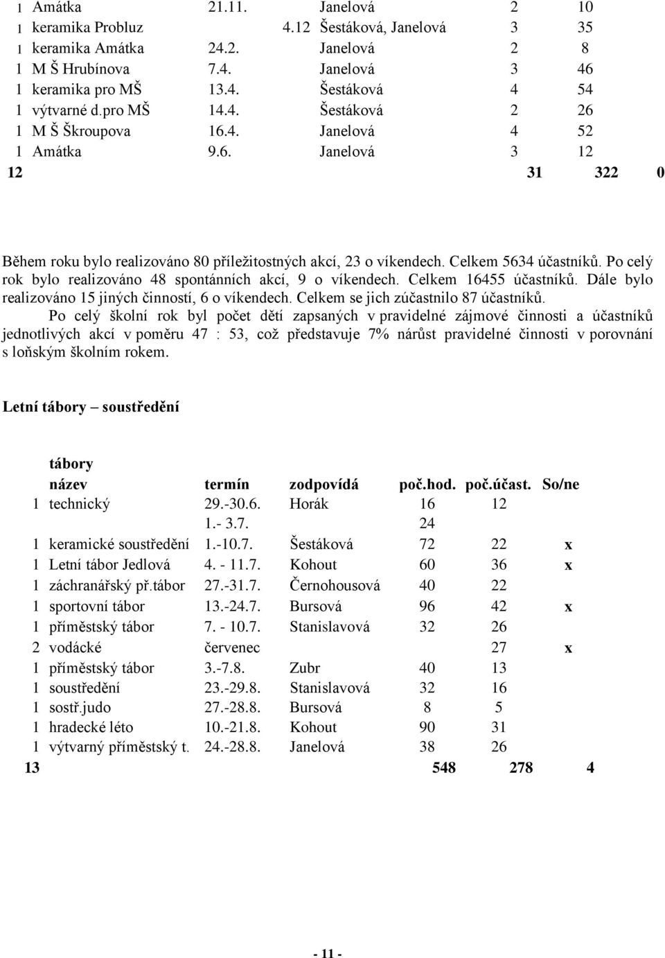 Po celý rok bylo realizováno 48 spontánních akcí, 9 o víkendech. Celkem 16455 účastníků. Dále bylo realizováno 15 jiných činností, 6 o víkendech. Celkem se jich zúčastnilo 87 účastníků.